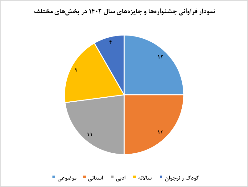 تحلیل کمی و کیفی کتابهای برگزیده جشنوارهها بررسی شد