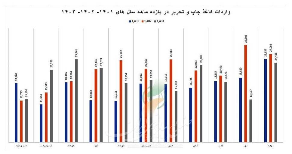 واردات ۲۱۶ هزار و ۸۵۶ تن کاغذ به کشور