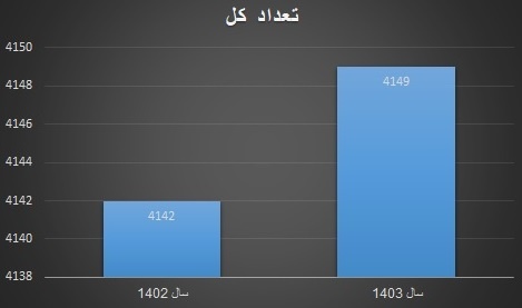 چاپ کتابهای هنری به روایت آمار/ رشد تالیف و کاهش تجدید چاپ