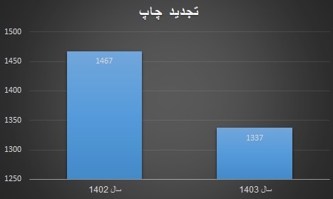 چاپ کتابهای هنری به روایت آمار/ رشد تالیف و کاهش تجدید چاپ