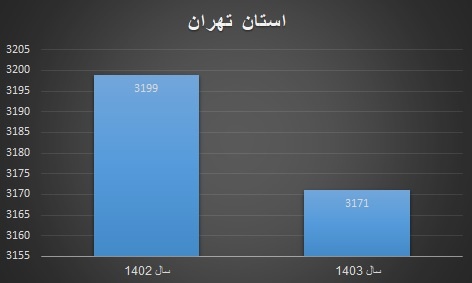 چاپ کتابهای هنری به روایت آمار/ رشد تالیف و کاهش تجدید چاپ