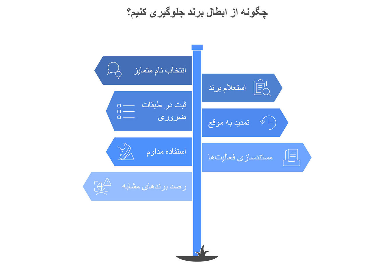 مدیریت هزینه ثبت برند جهت جلوگیری از ابطال علامت تجاری