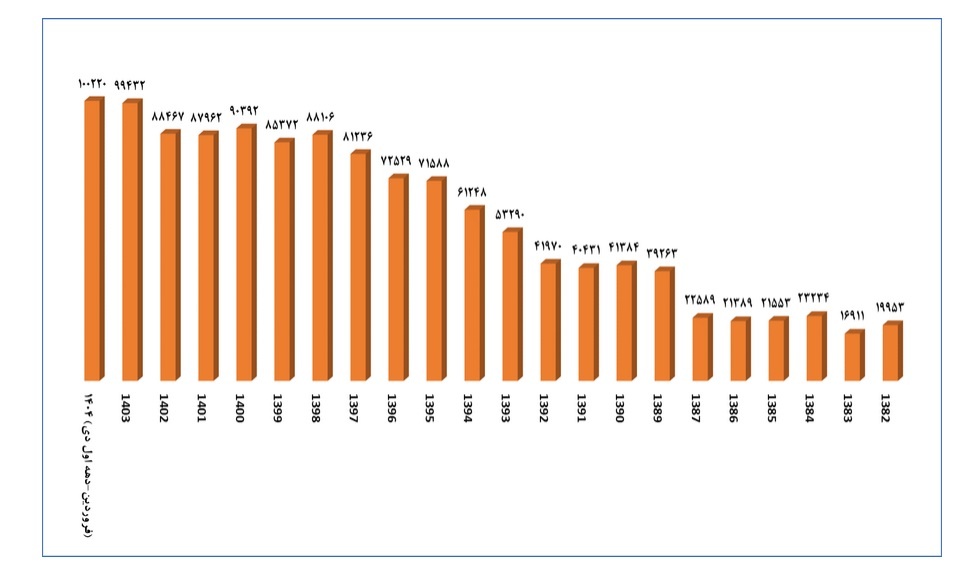 صدور ۱۰۰ هزار مجوز چاپ و انتشار کتاب در ۳۰۰ روز