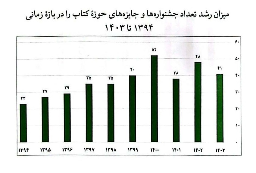 کتابشناسی آثار منتخب جایزههای کتاب ایران ۱۴۰۳؛ از مقایسه تا تحلیل
