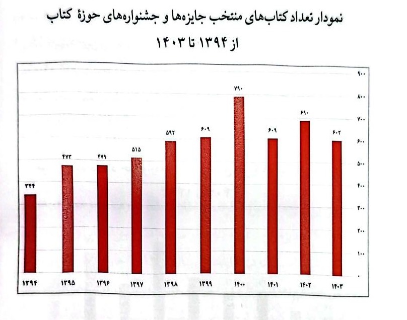 کتابشناسی آثار منتخب جایزههای کتاب ایران ۱۴۰۳؛ از مقایسه تا تحلیل