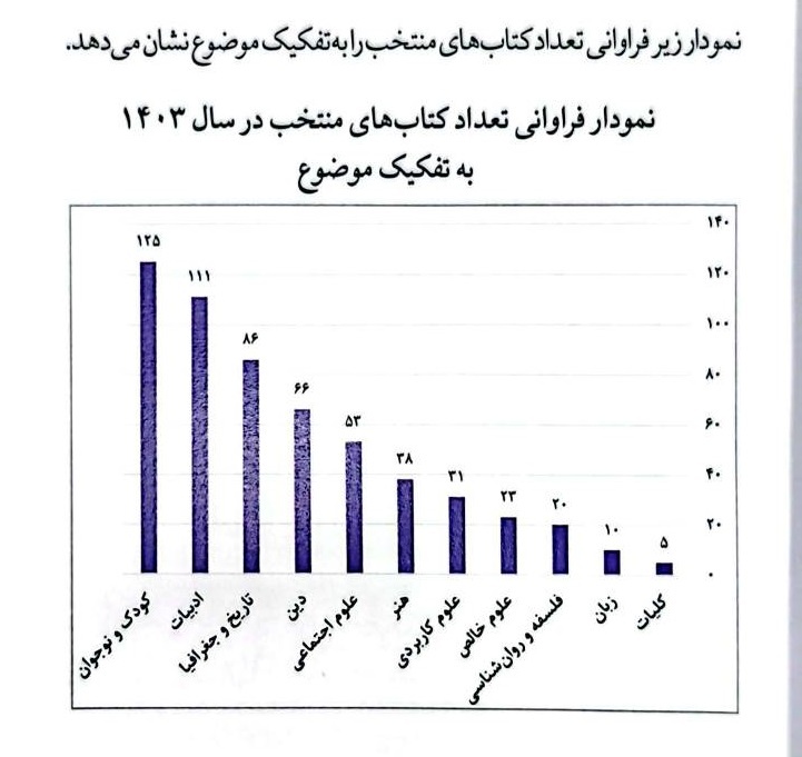 کتابشناسی آثار منتخب جایزه‌های کتاب ایران ۱۴۰۳؛ از مقایسه تا تحلیل