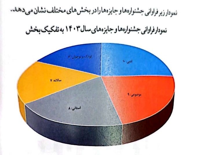 کتابشناسی آثار منتخب جایزه‌های کتاب ایران ۱۴۰۳؛ از مقایسه تا تحلیل