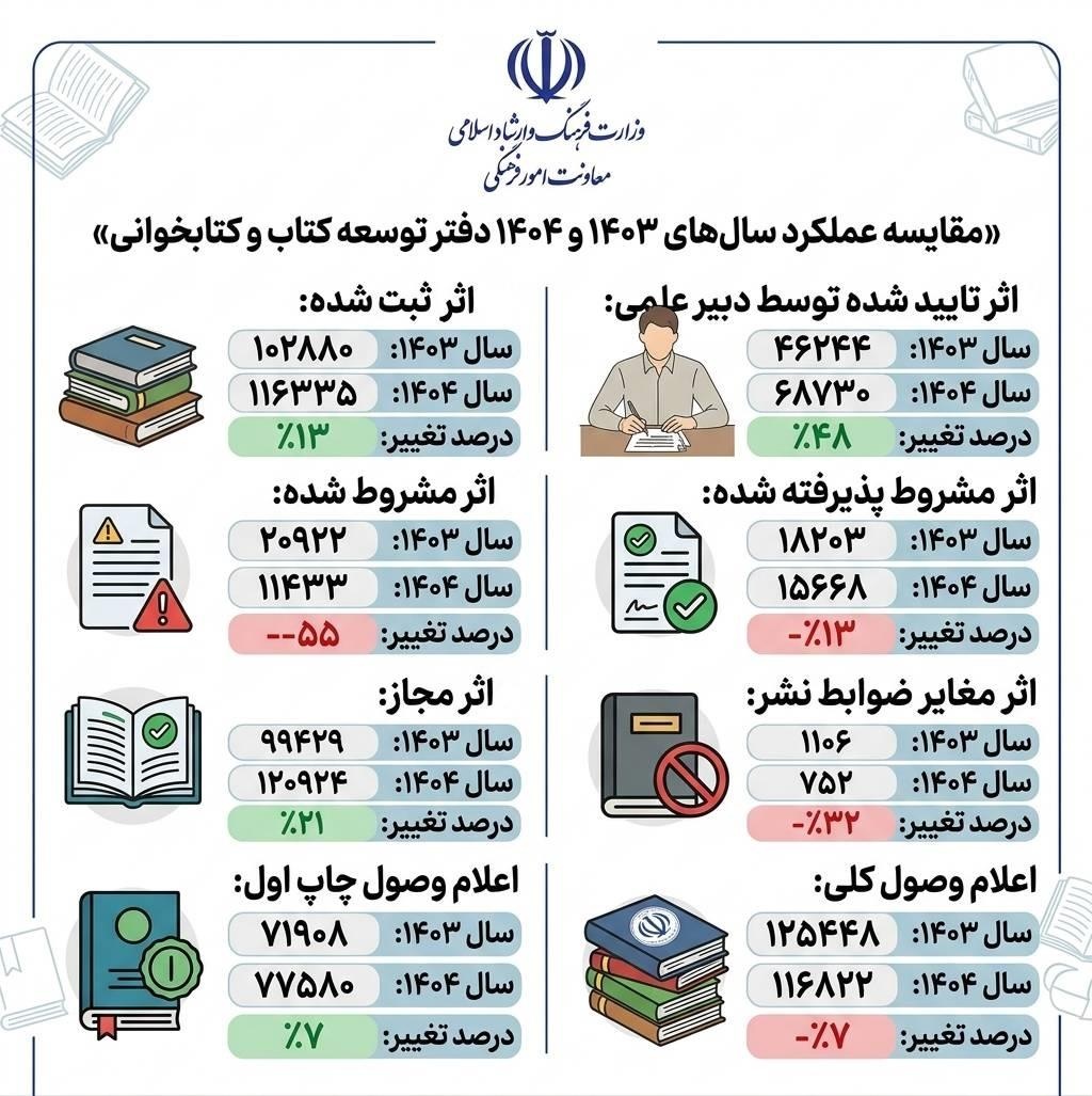 صدور ۱۲۱ هزار مجوز کتاب در سال ۱۴۰۴