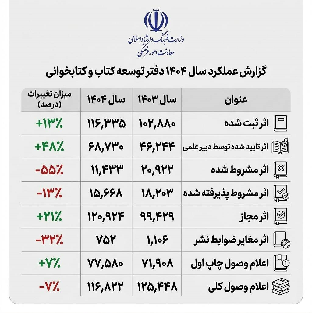 صدور ۱۲۱ هزار مجوز کتاب در سال ۱۴۰۴