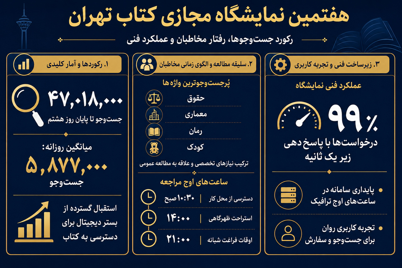 رکوردشکنی ۴۷ میلیونی هفتمین نمایشگاه مجازی کتاب+اینفوگرافیک