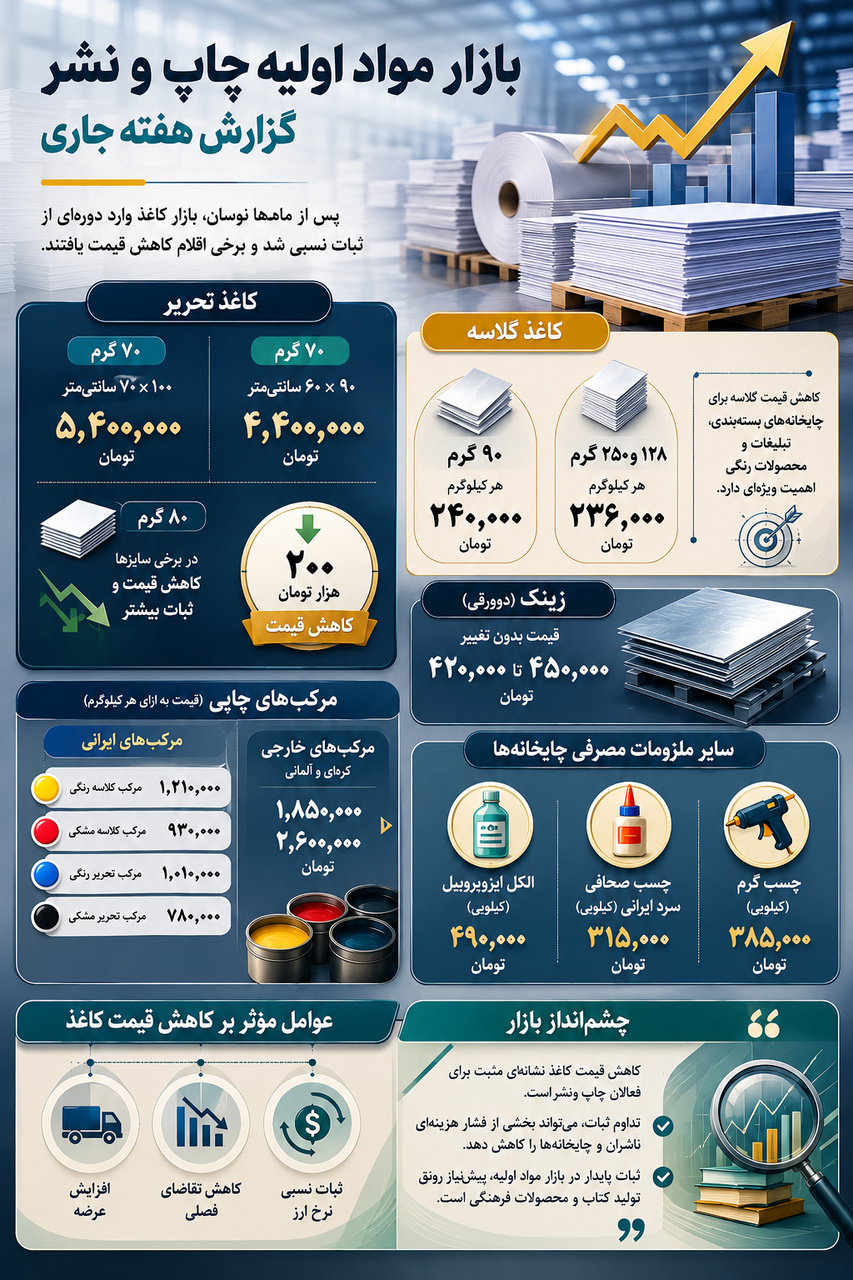 تحرکات آرام بازار کاغذ؛ عقب‌نشینی ۲۰۰ هزار تومانی قیمت‌ها