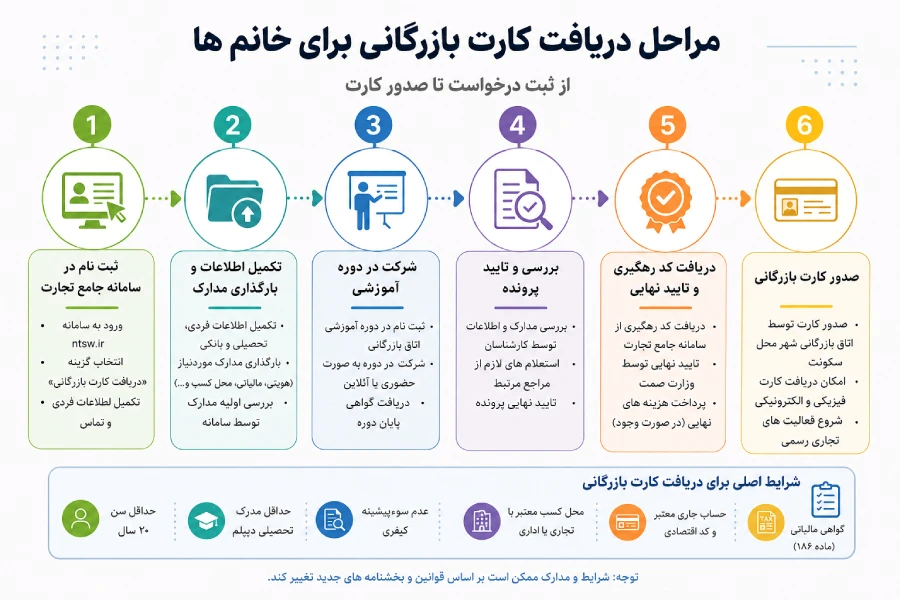 شرایط گرفتن کارت بازرگانی برای خانم ها