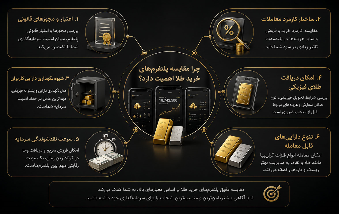 بهترین سایت خرید طلا کدام است؟ مقایسه 6 پلتفرم خرید طلا + جدول