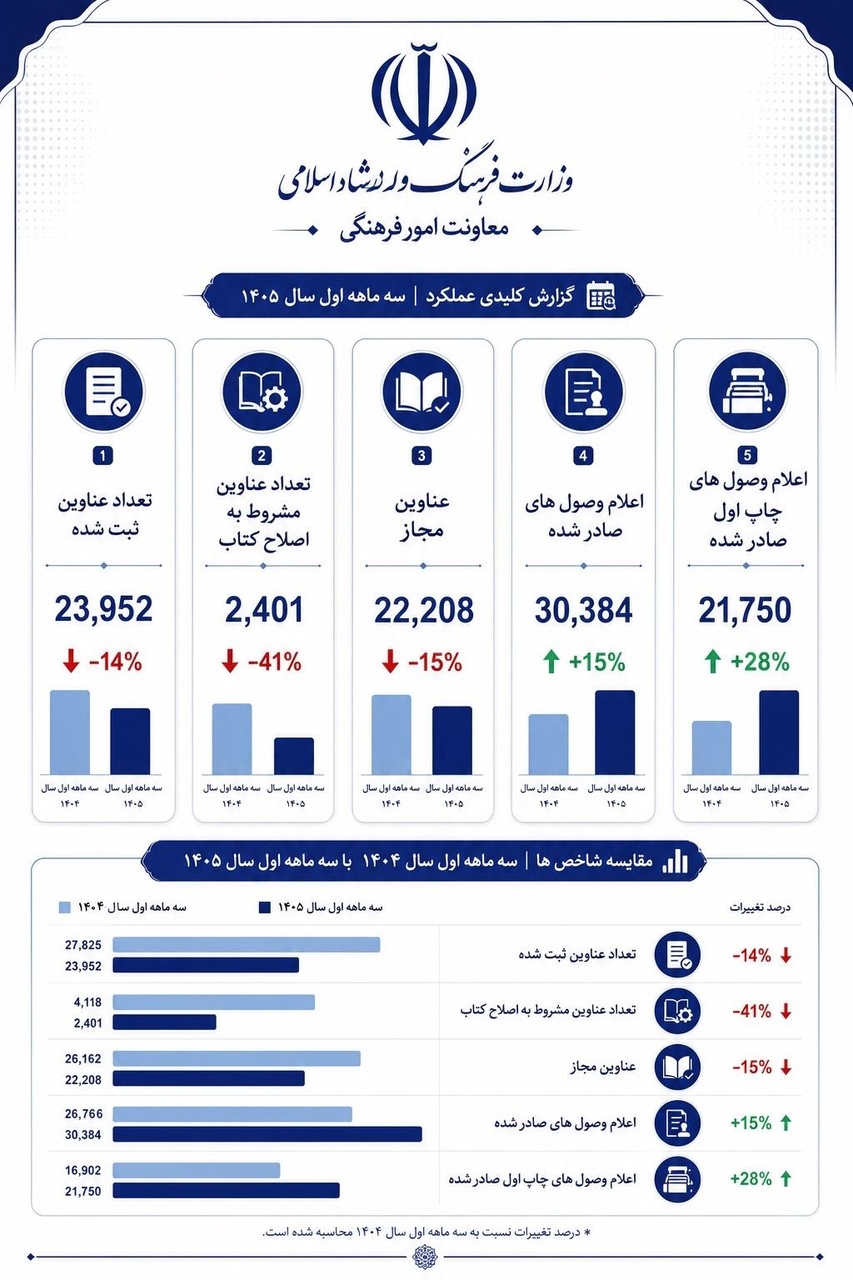 افزایش ۱۵ درصدی اعلام وصول کتاب در سال ۱۴۰۵