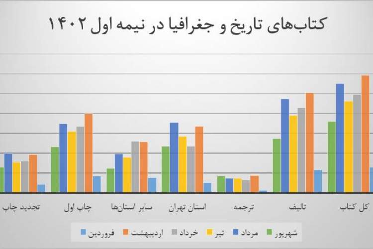 پیشتازی تالیف کتابهای تاریخ و جغرافیا/ روند صعودی نامحسوس در مرداد ماه! پیشتازی تالیف کتابهای تاریخ و جغرافیا/ روند صعودی نامحسوس در مرداد ماه!