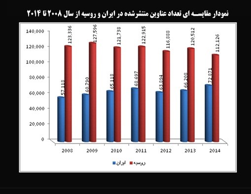 مقایسه آمار نشر کتاب در ایران و روسیه در سال‌های 2013 و 2014