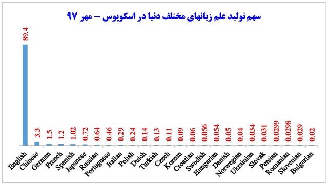 ارتقای 15 پله‌ای زبان فارسی در جهان