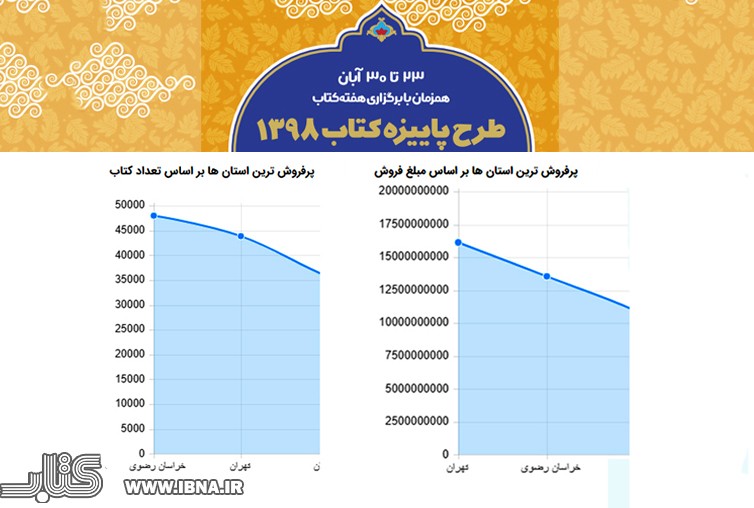 رقابت تنگاتنگ خراسان رضوی و تهران در طرح پاییزه کتاب