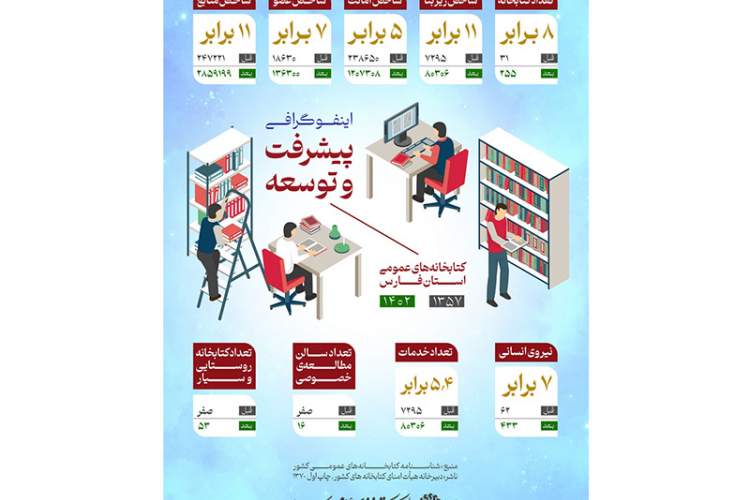 اینفوگرافی کتابخانه‌های عمومی فارس منتشر شد