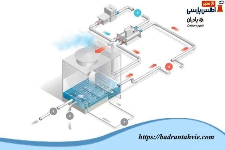 تجهیزات تصفیه آب برای برج های خنک کننده