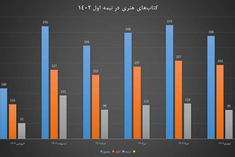 انتشار 1900 عنوان کتاب هنری در نیمه اول امسال/ تعداد آثار تالیفی دو برابر ترجمه است