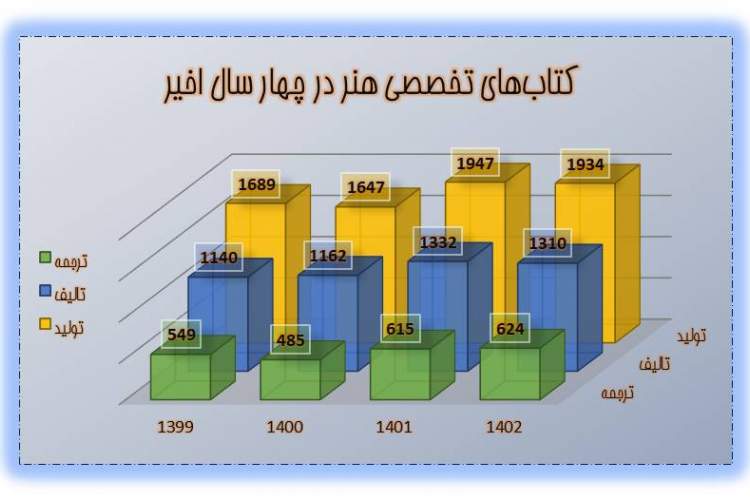 افزایش و تثبیت انتشار کتاب‌های هنری در دو سال اخیر